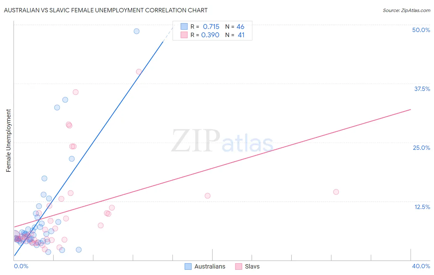 Australian vs Slavic Female Unemployment