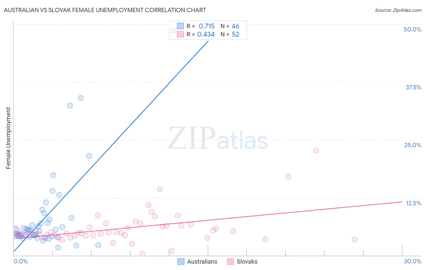 Australian vs Slovak Female Unemployment