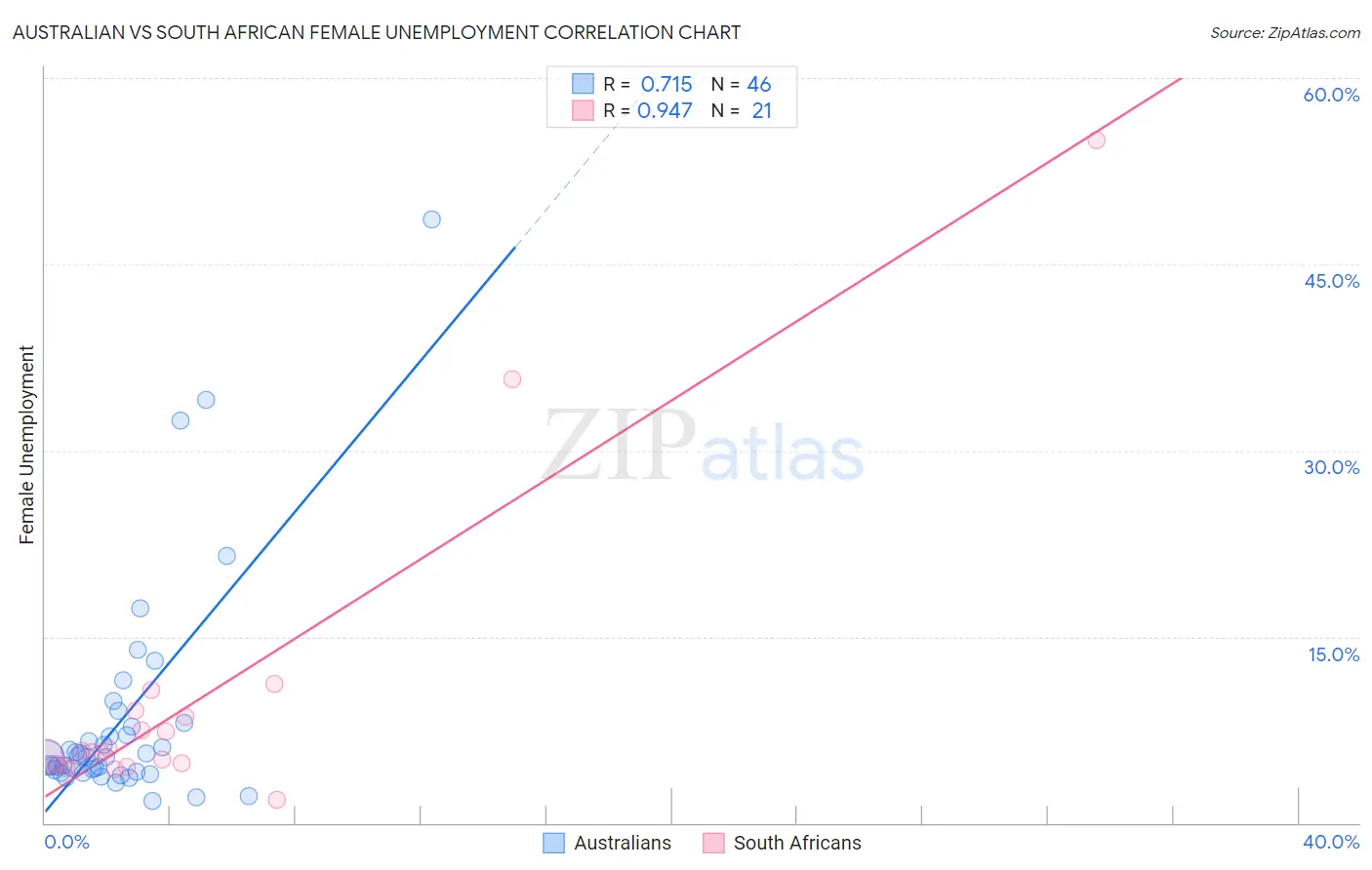 Australian vs South African Female Unemployment