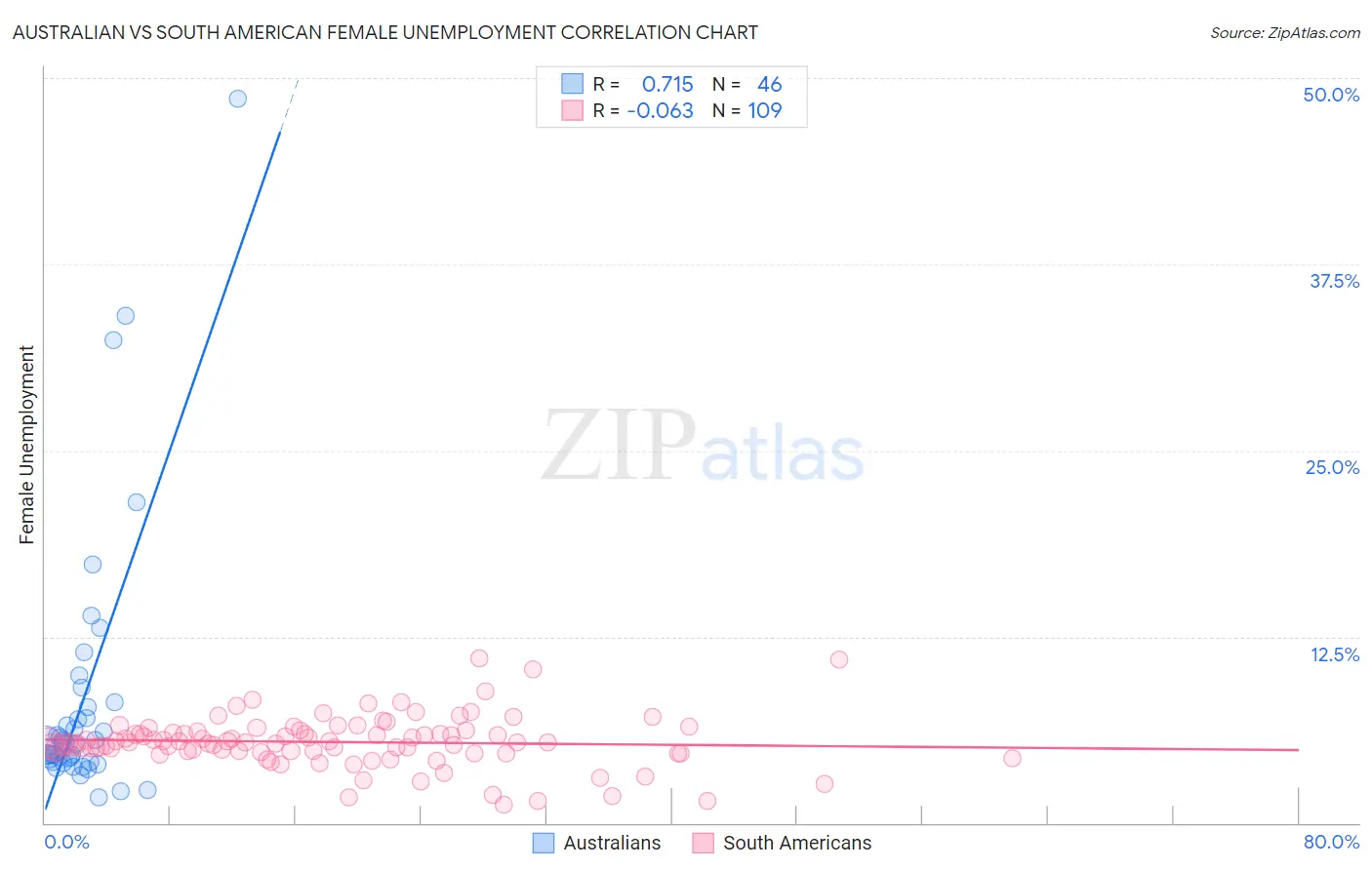 Australian vs South American Female Unemployment