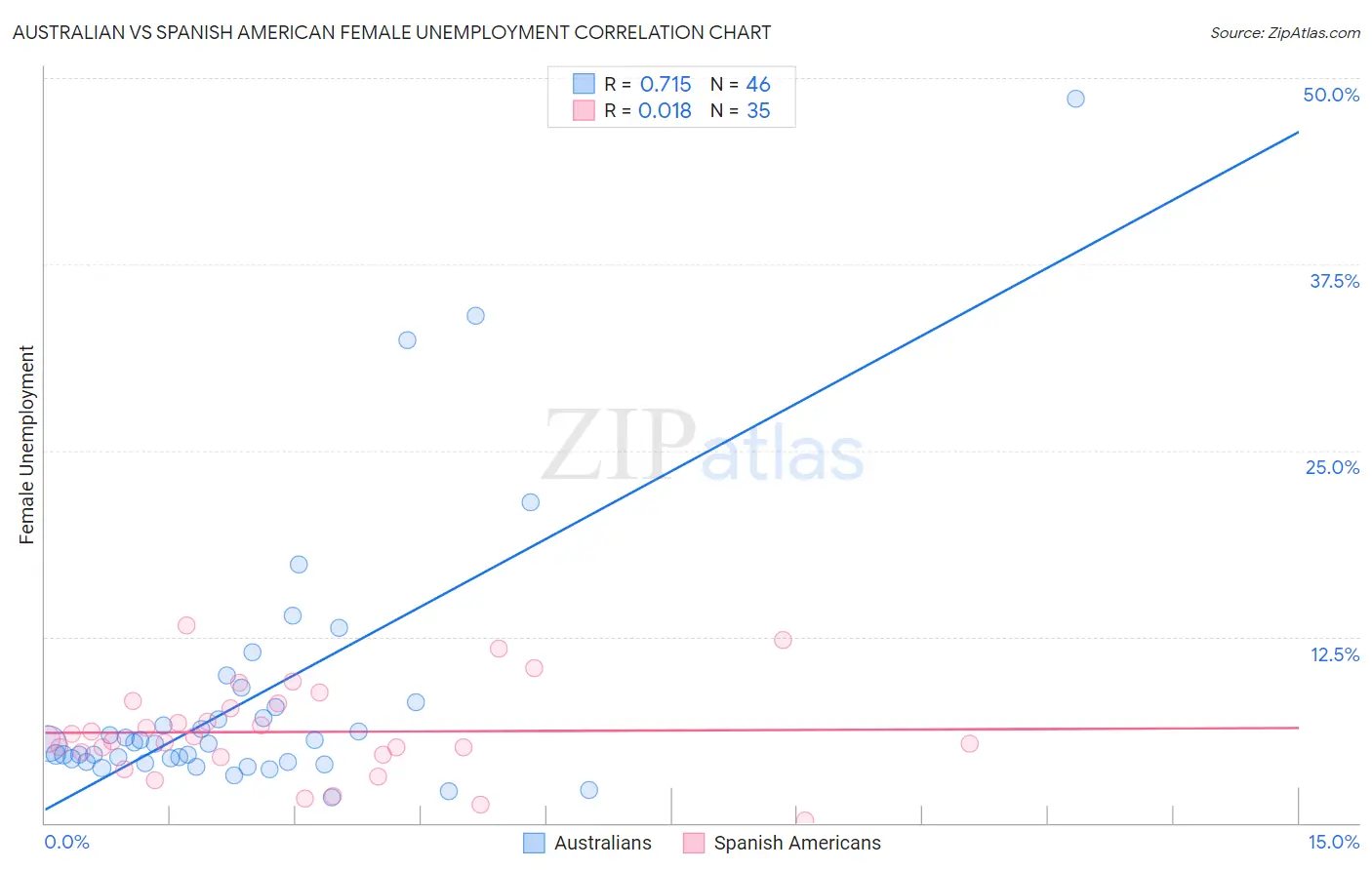 Australian vs Spanish American Female Unemployment