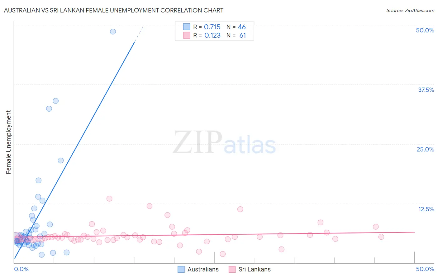 Australian vs Sri Lankan Female Unemployment