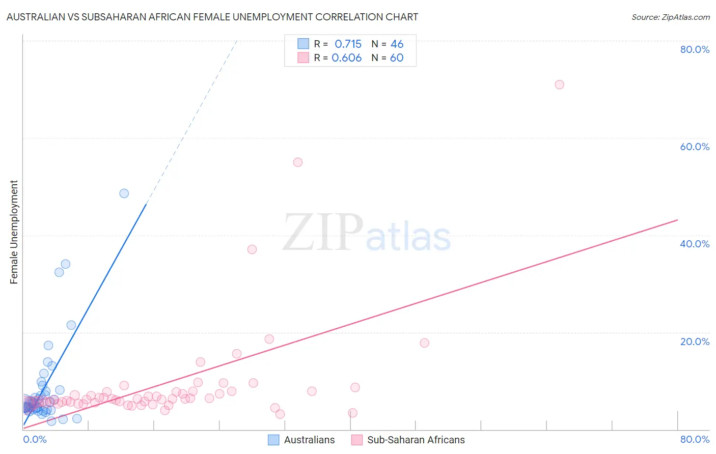 Australian vs Subsaharan African Female Unemployment