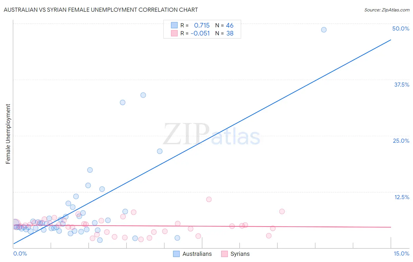 Australian vs Syrian Female Unemployment