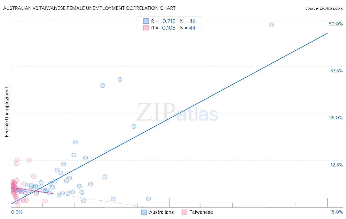 Australian vs Taiwanese Female Unemployment
