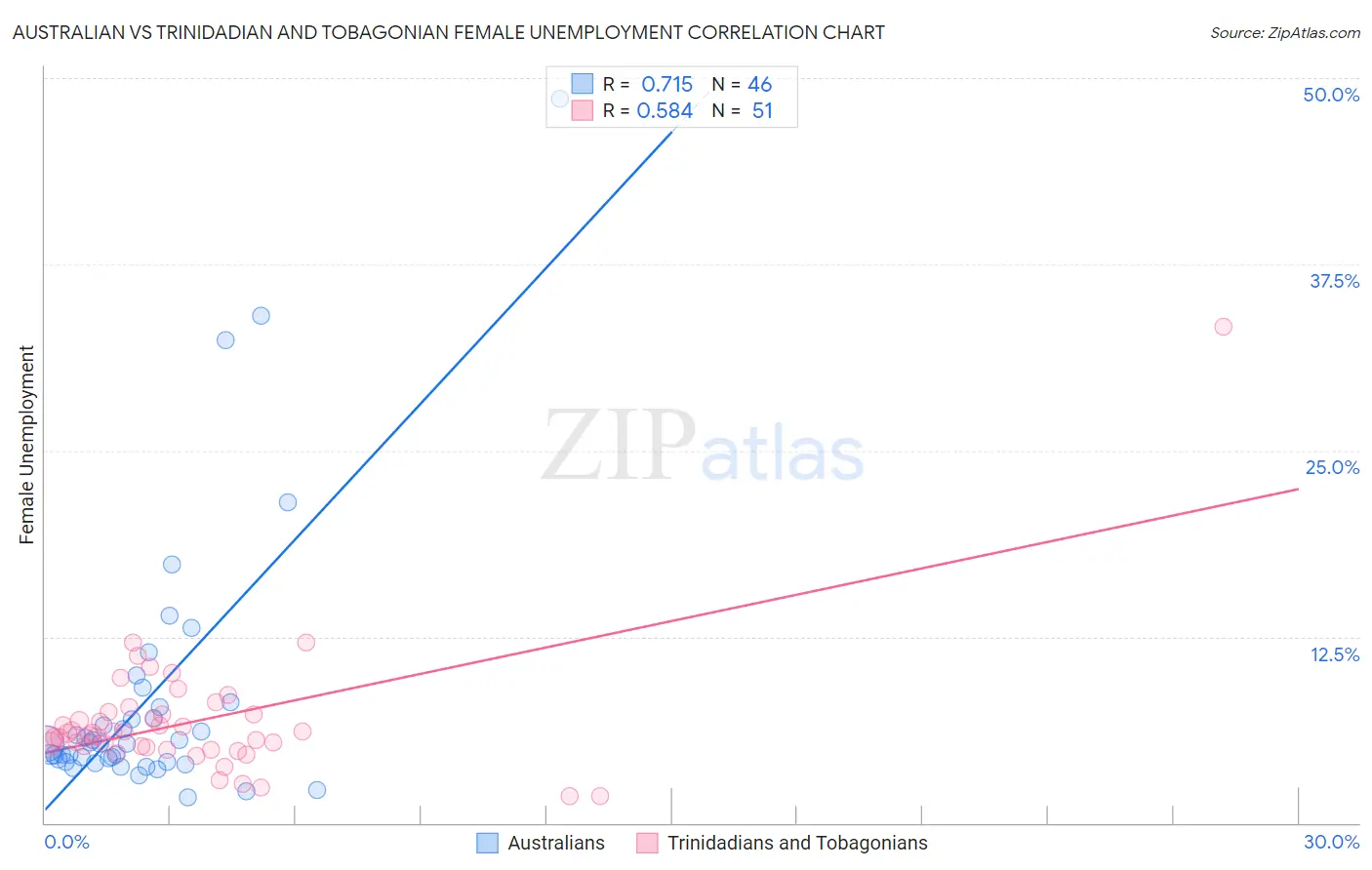 Australian vs Trinidadian and Tobagonian Female Unemployment