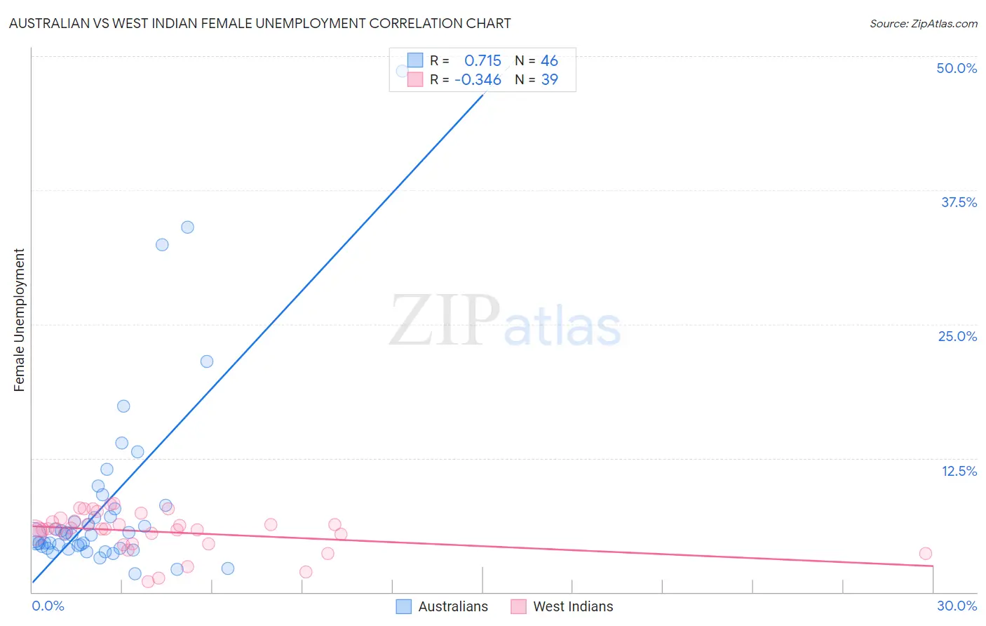 Australian vs West Indian Female Unemployment