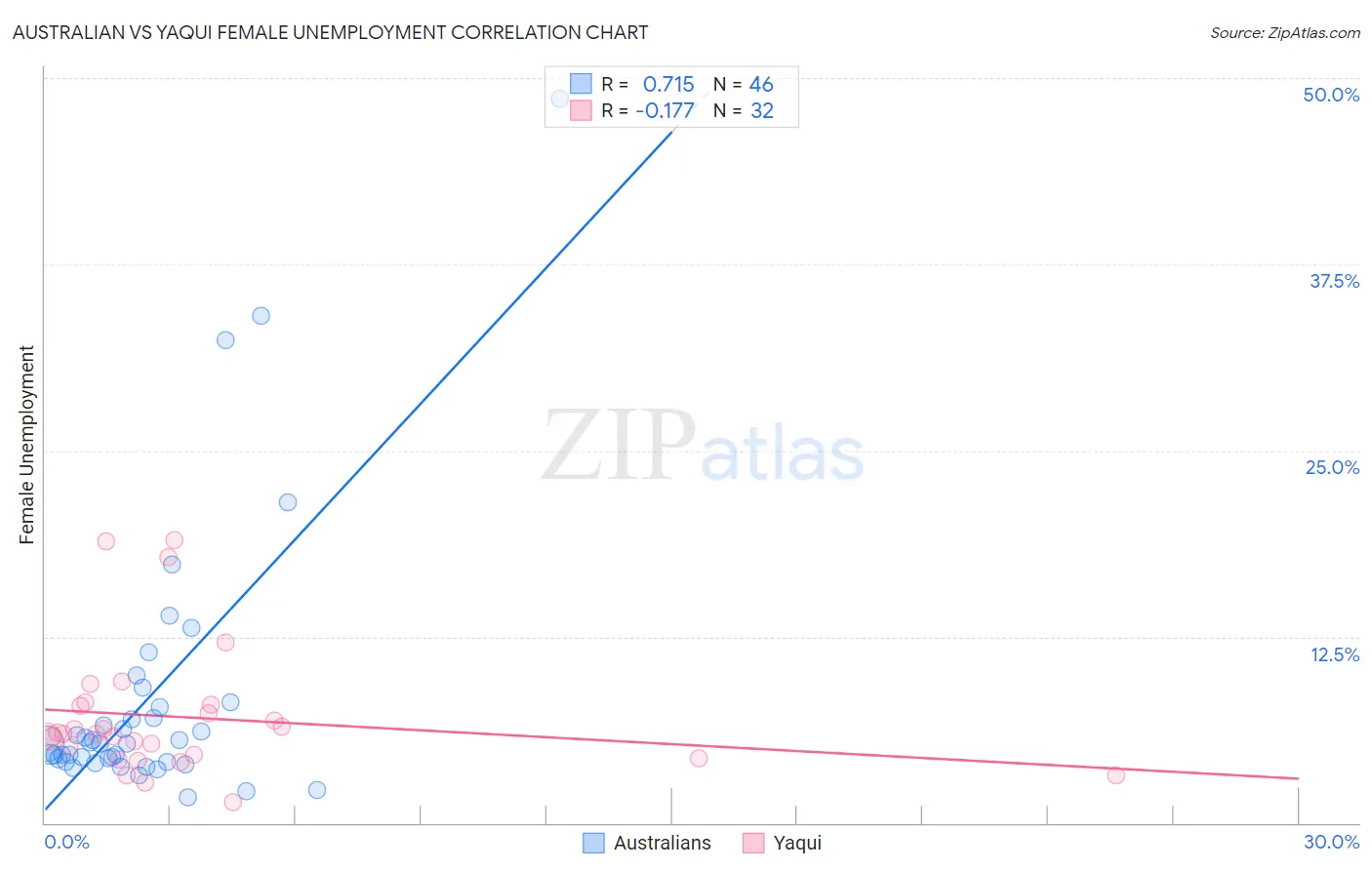 Australian vs Yaqui Female Unemployment