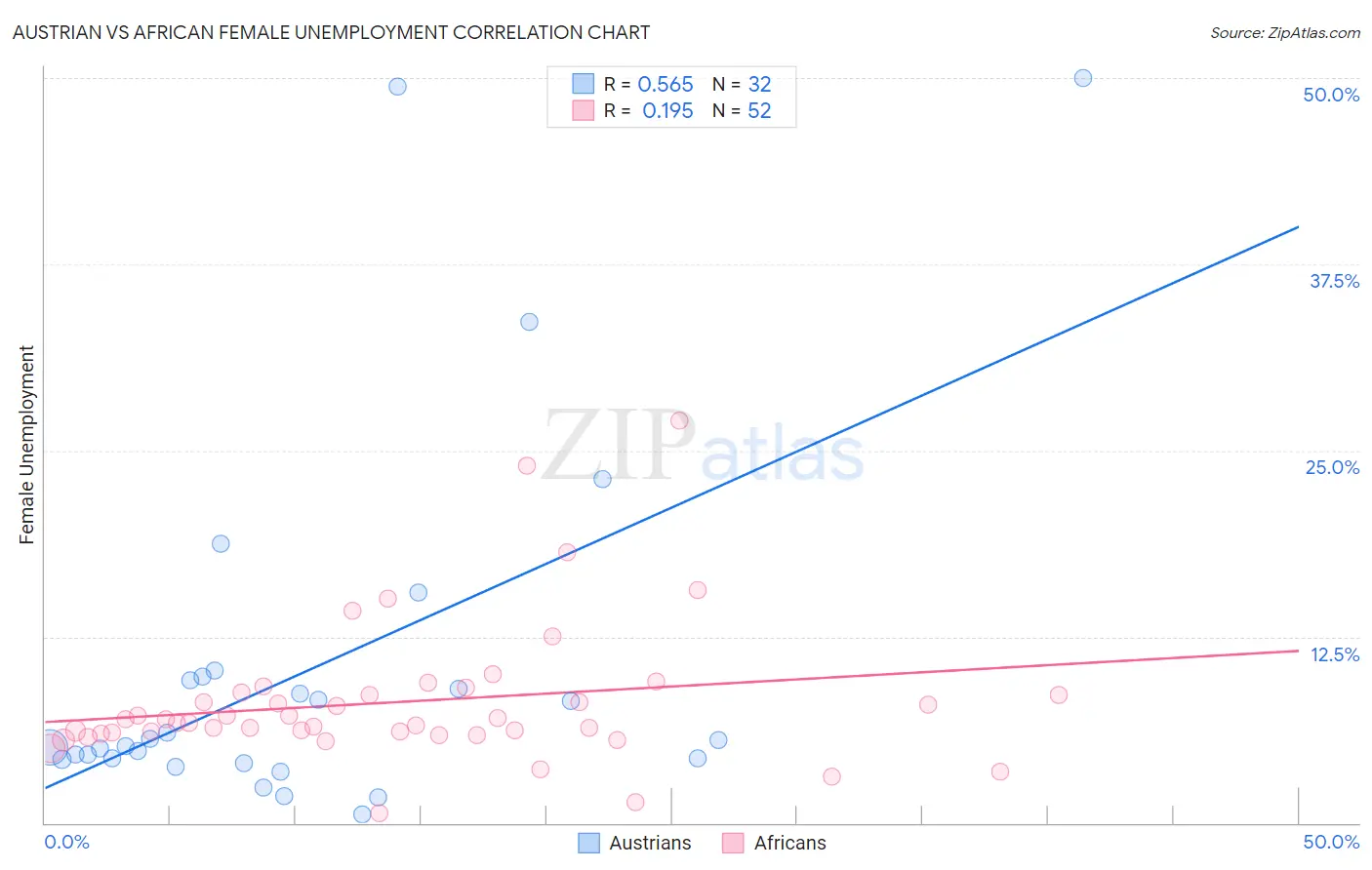 Austrian vs African Female Unemployment