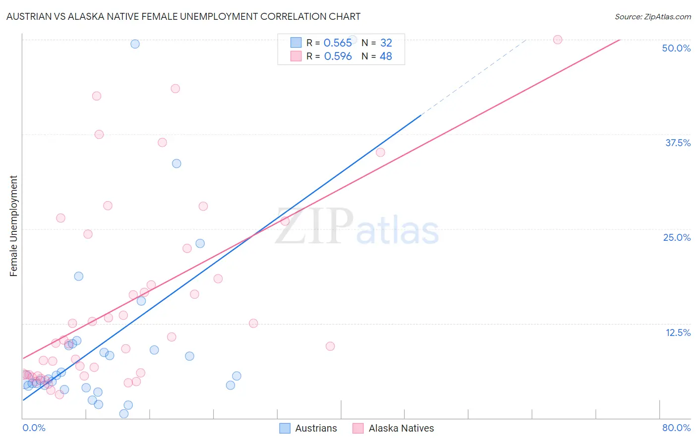 Austrian vs Alaska Native Female Unemployment
