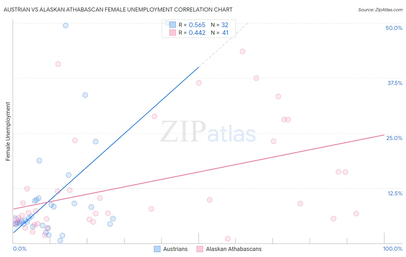 Austrian vs Alaskan Athabascan Female Unemployment