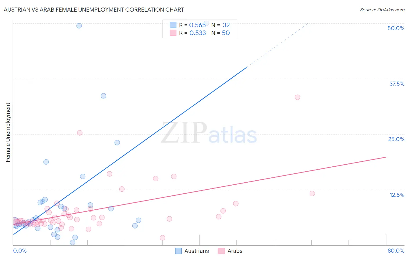 Austrian vs Arab Female Unemployment