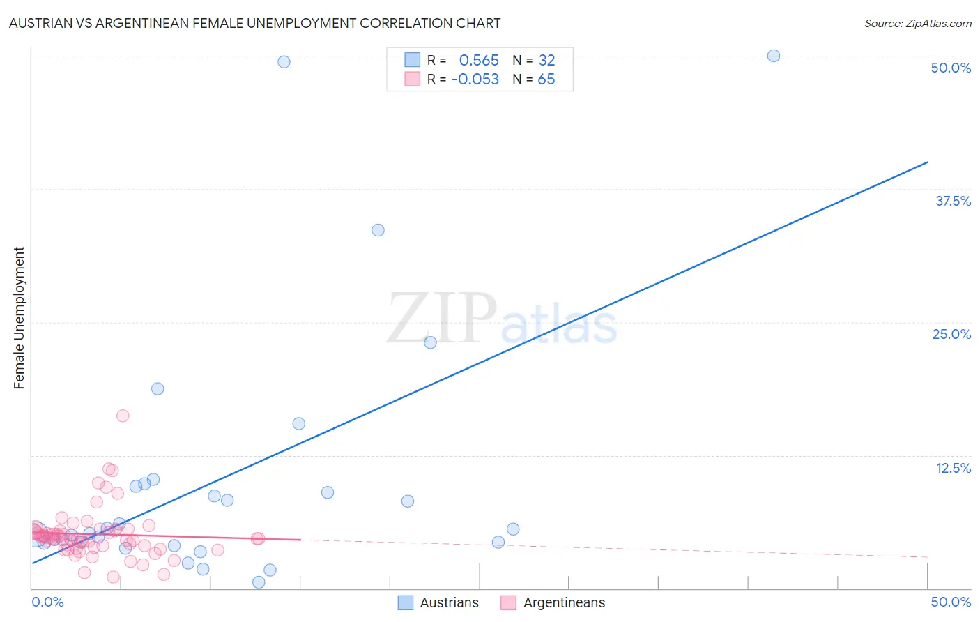 Austrian vs Argentinean Female Unemployment