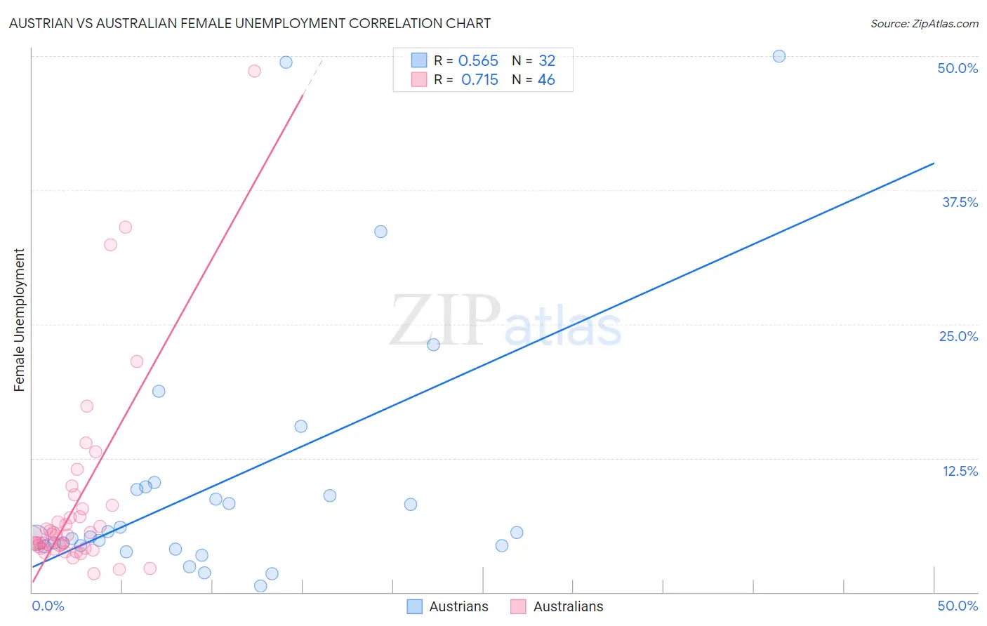 Austrian vs Australian Female Unemployment