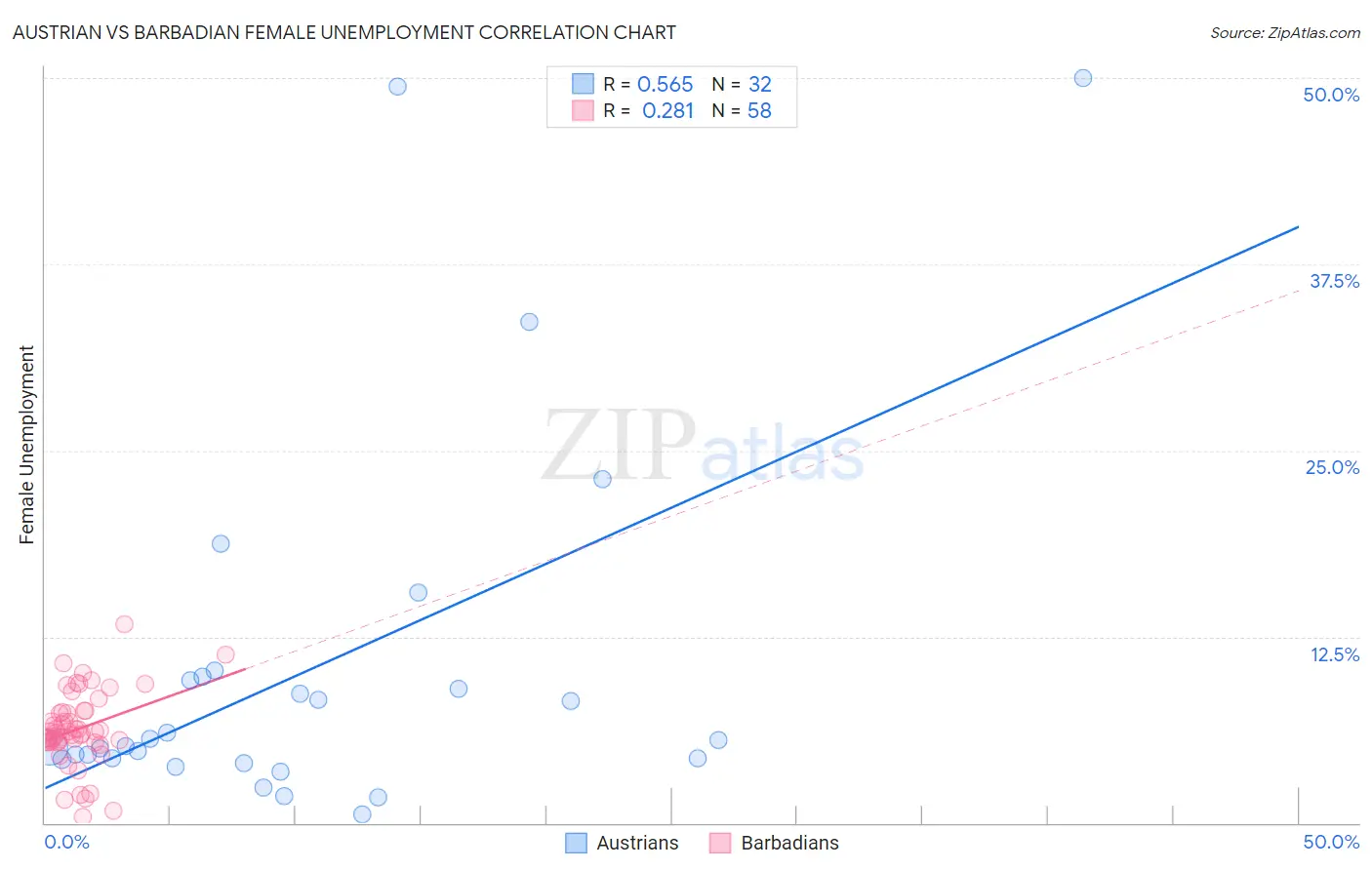 Austrian vs Barbadian Female Unemployment