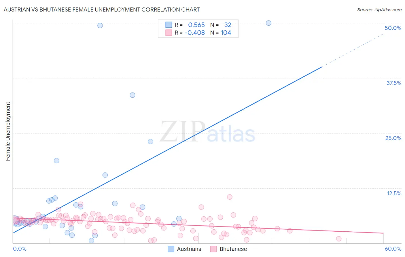 Austrian vs Bhutanese Female Unemployment