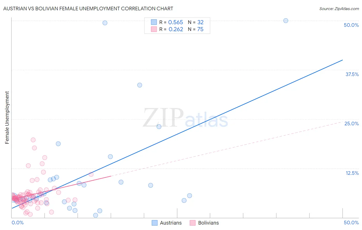 Austrian vs Bolivian Female Unemployment