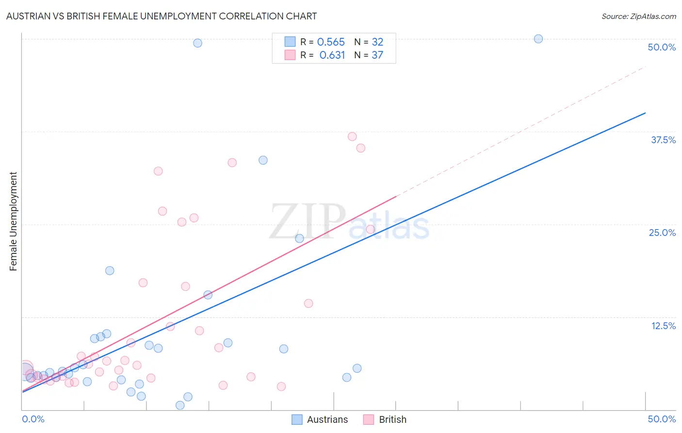 Austrian vs British Female Unemployment