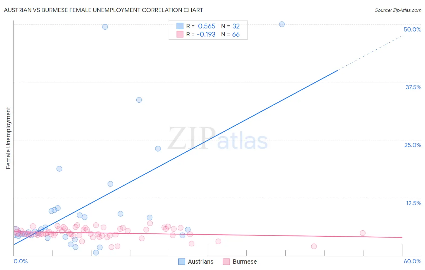 Austrian vs Burmese Female Unemployment