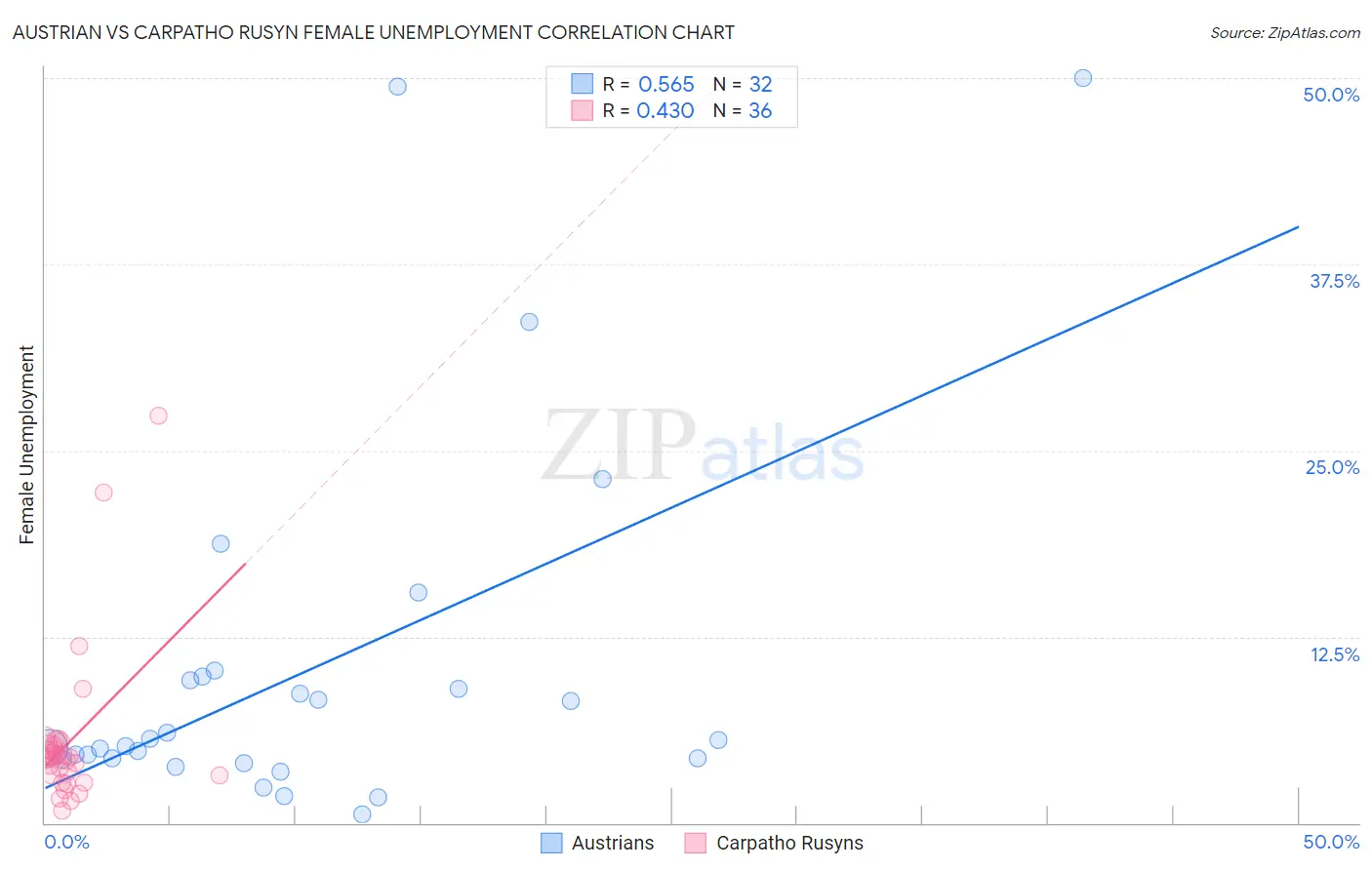 Austrian vs Carpatho Rusyn Female Unemployment