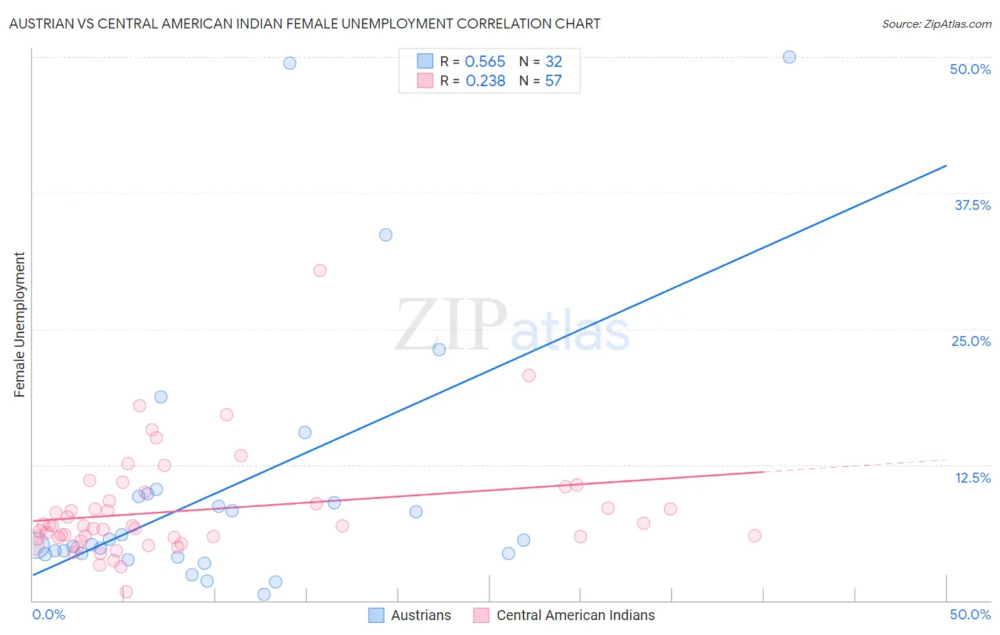 Austrian vs Central American Indian Female Unemployment