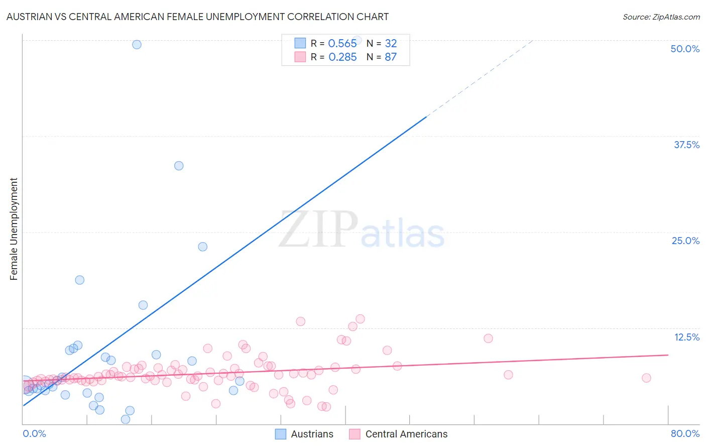 Austrian vs Central American Female Unemployment