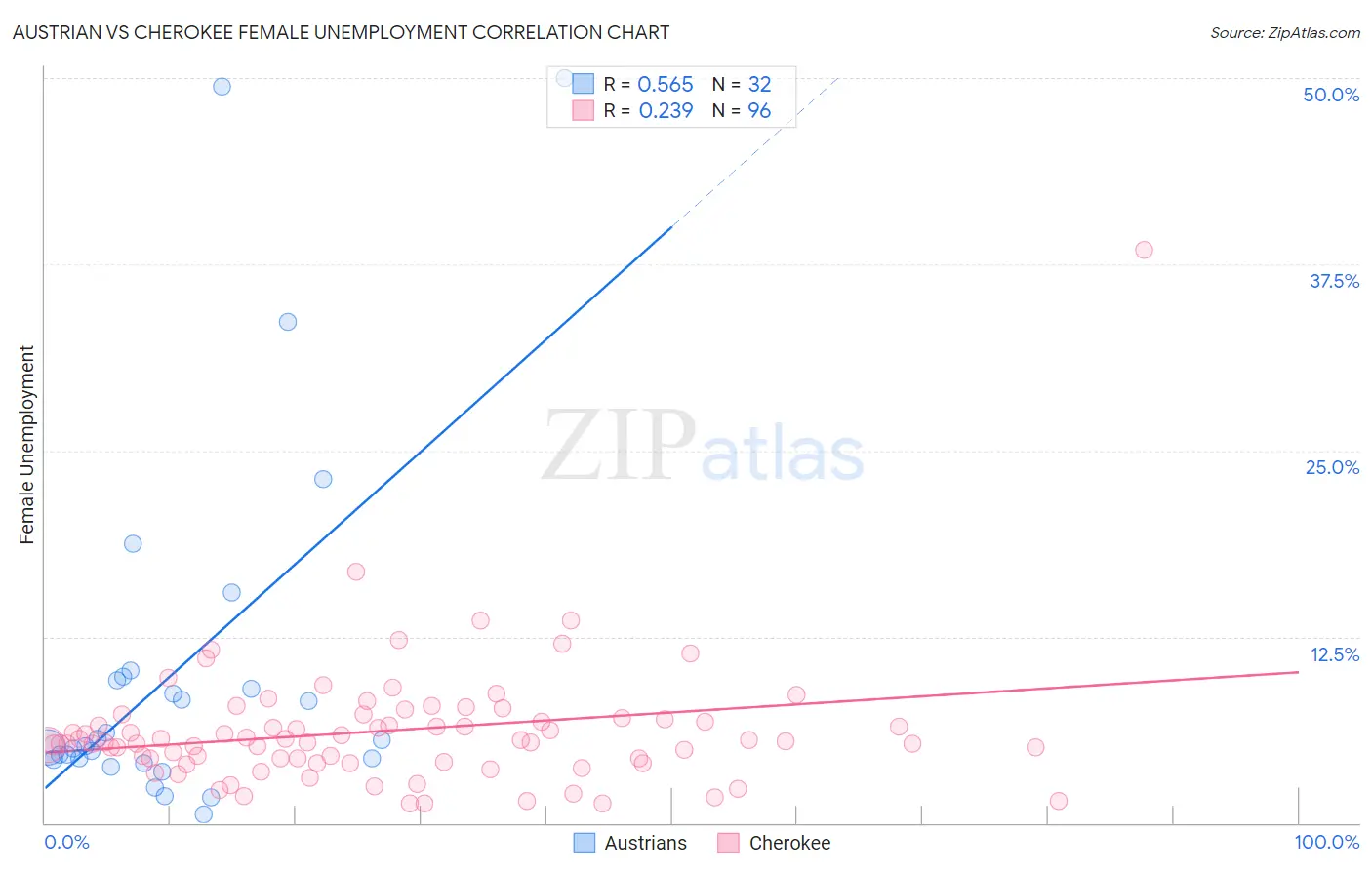 Austrian vs Cherokee Female Unemployment