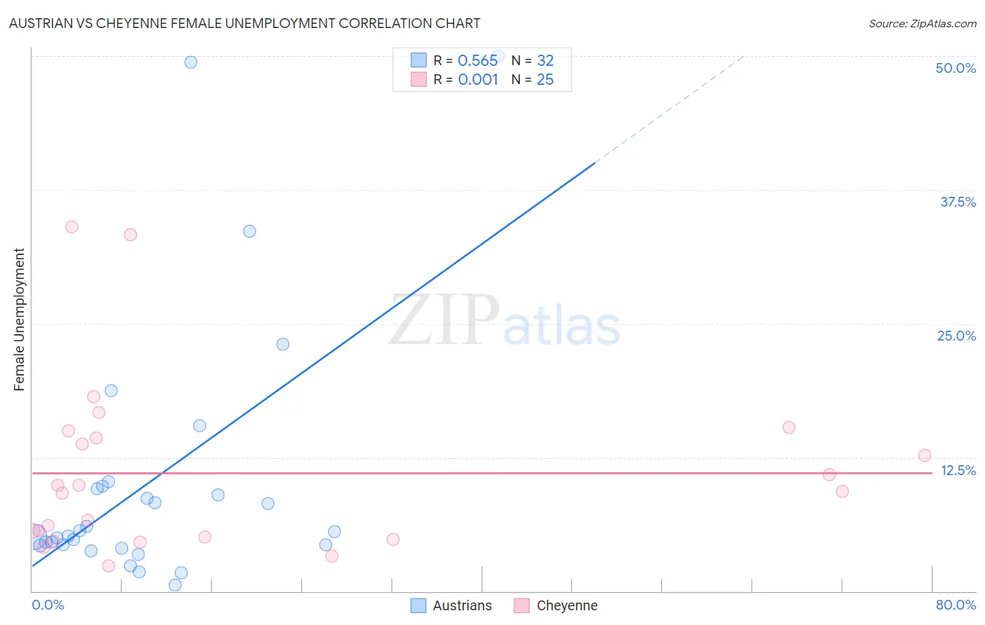 Austrian vs Cheyenne Female Unemployment