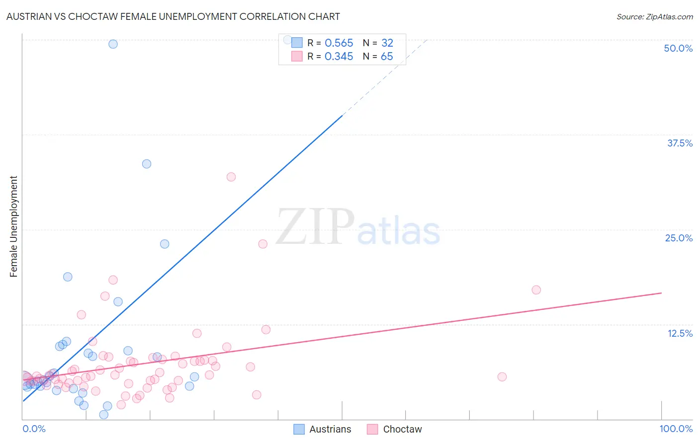 Austrian vs Choctaw Female Unemployment