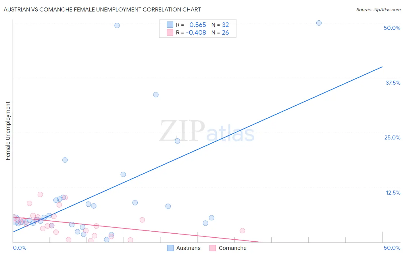 Austrian vs Comanche Female Unemployment