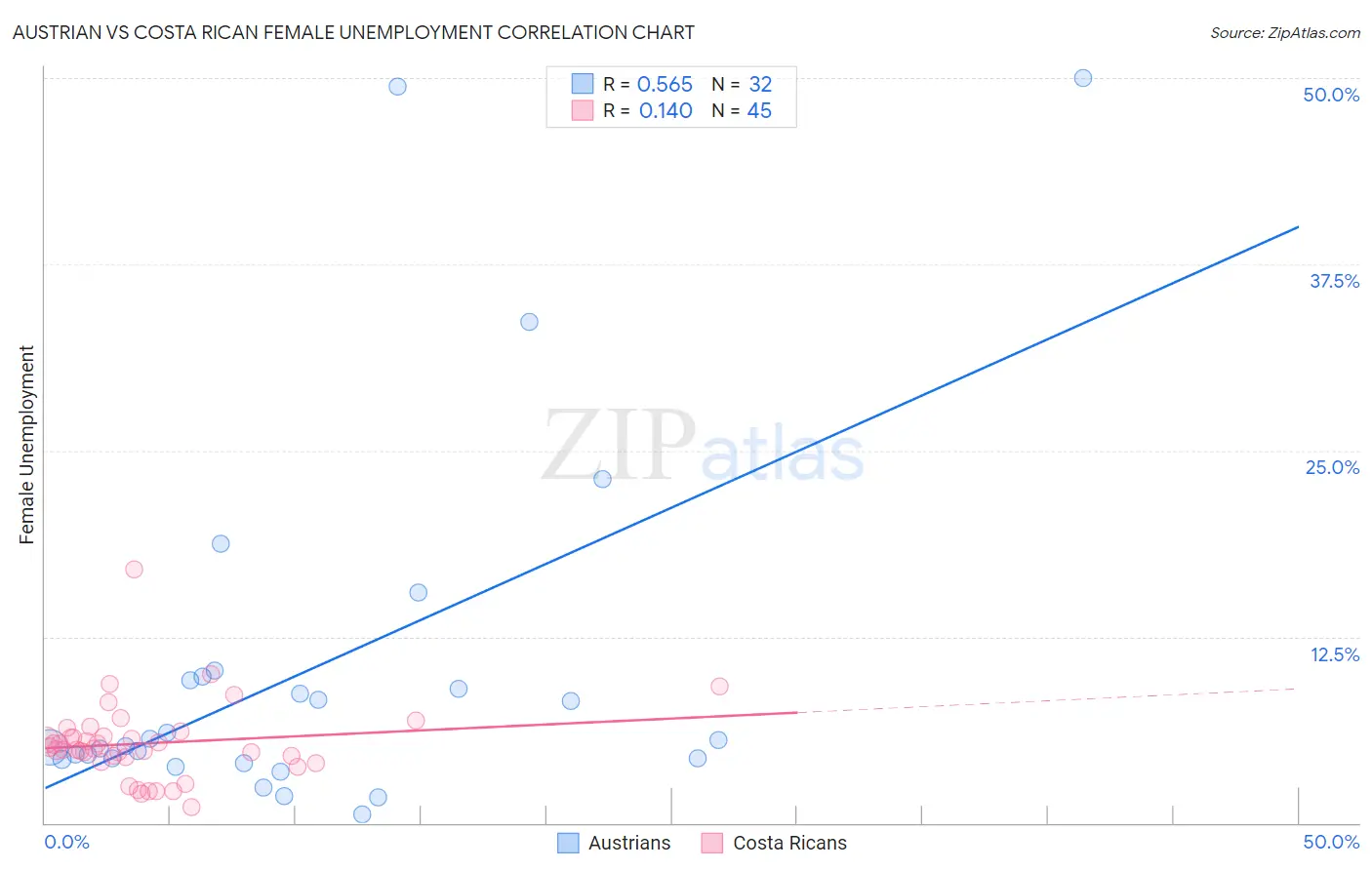 Austrian vs Costa Rican Female Unemployment