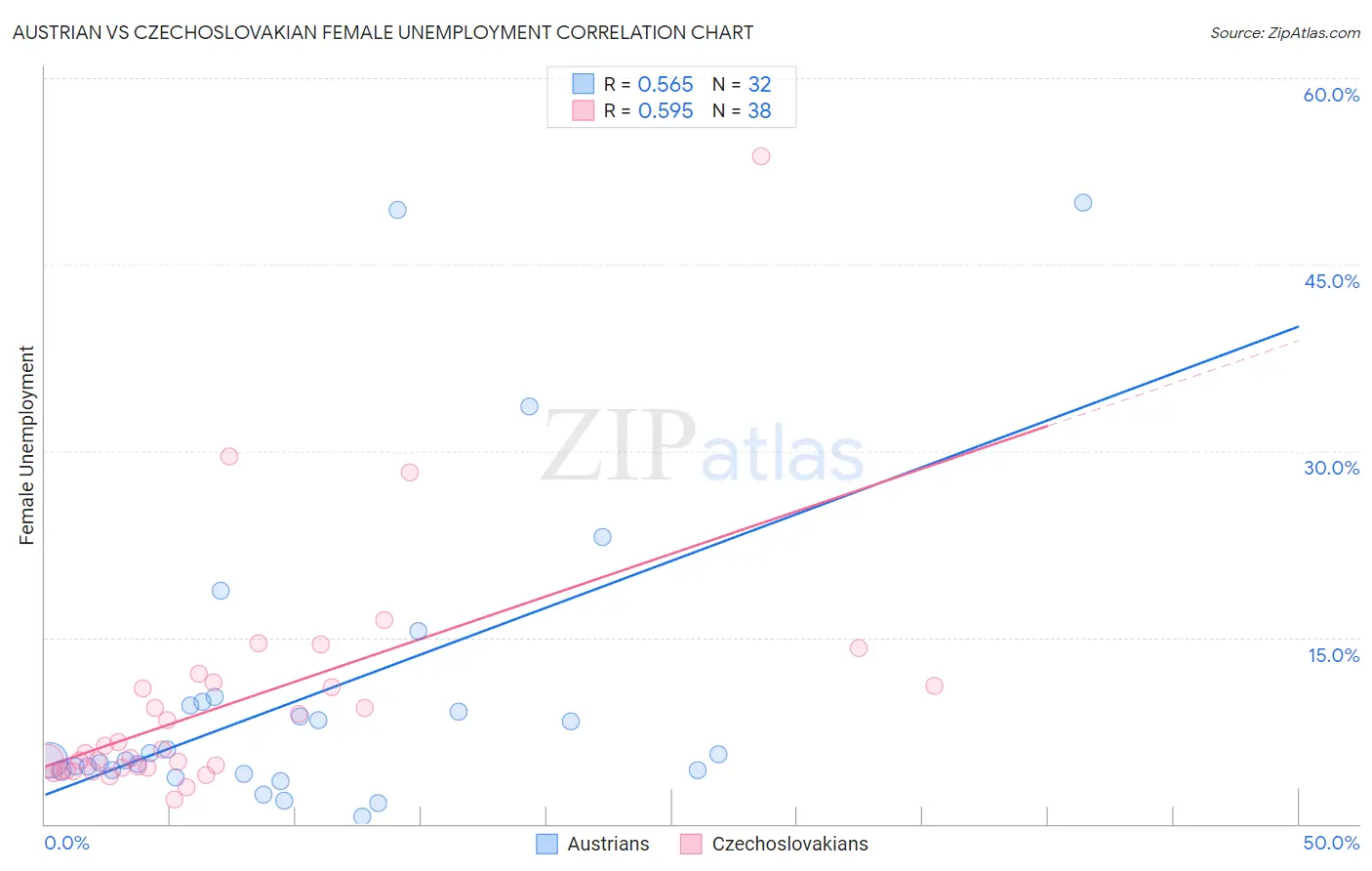 Austrian vs Czechoslovakian Female Unemployment