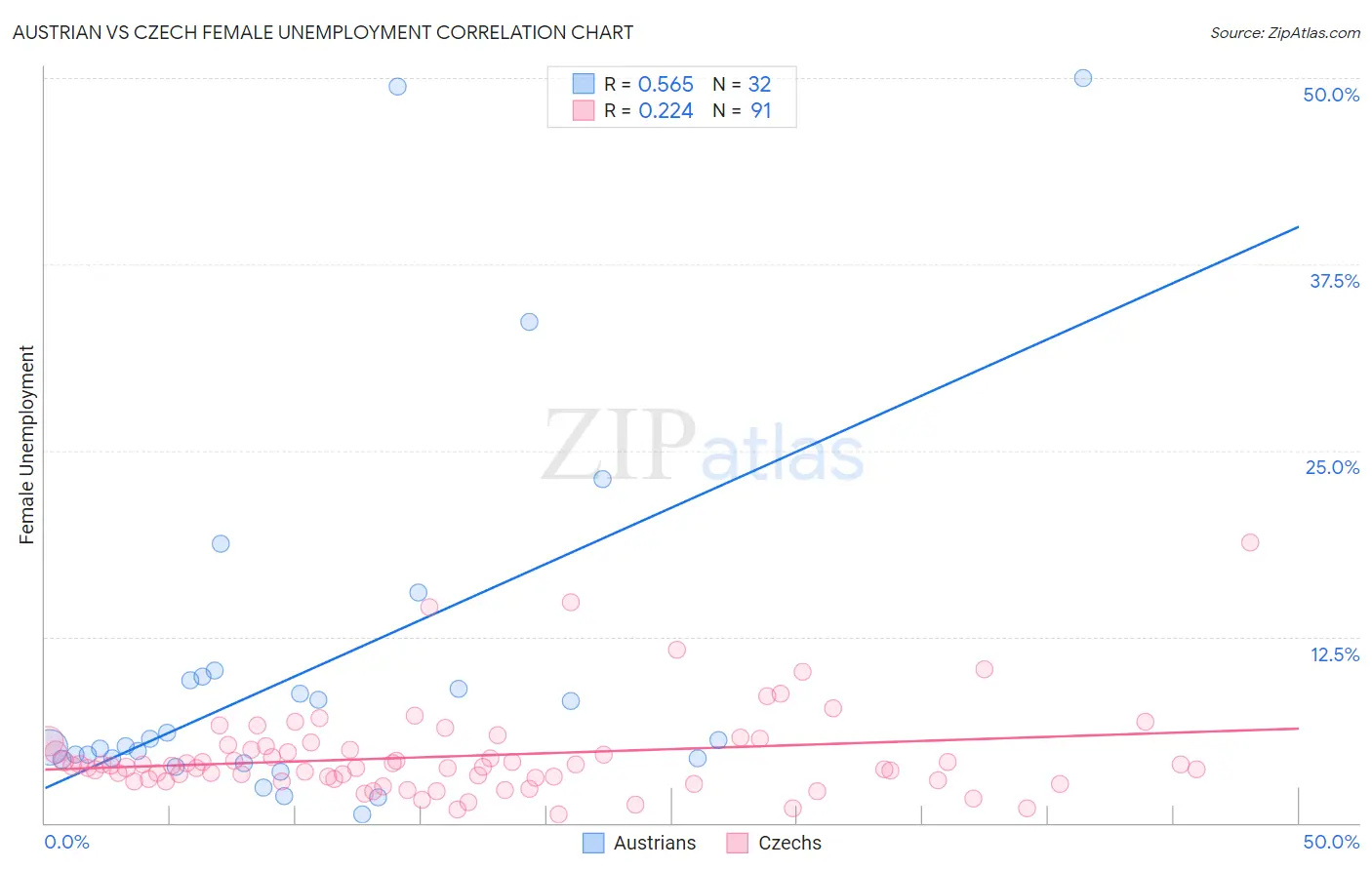Austrian vs Czech Female Unemployment