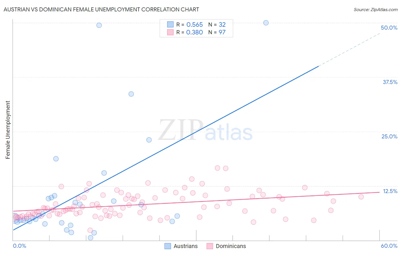 Austrian vs Dominican Female Unemployment