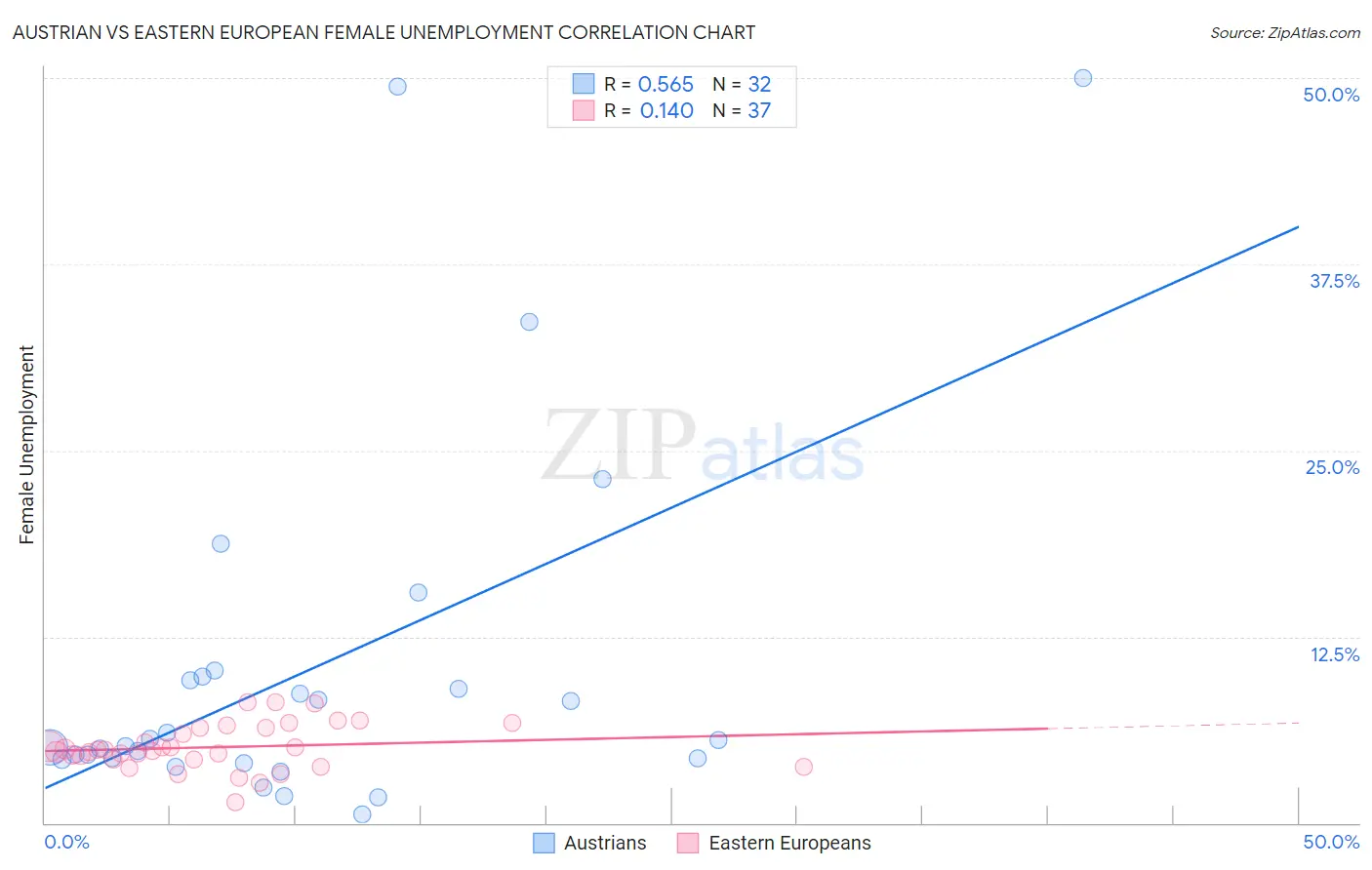 Austrian vs Eastern European Female Unemployment