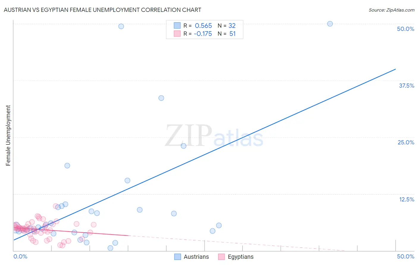 Austrian vs Egyptian Female Unemployment