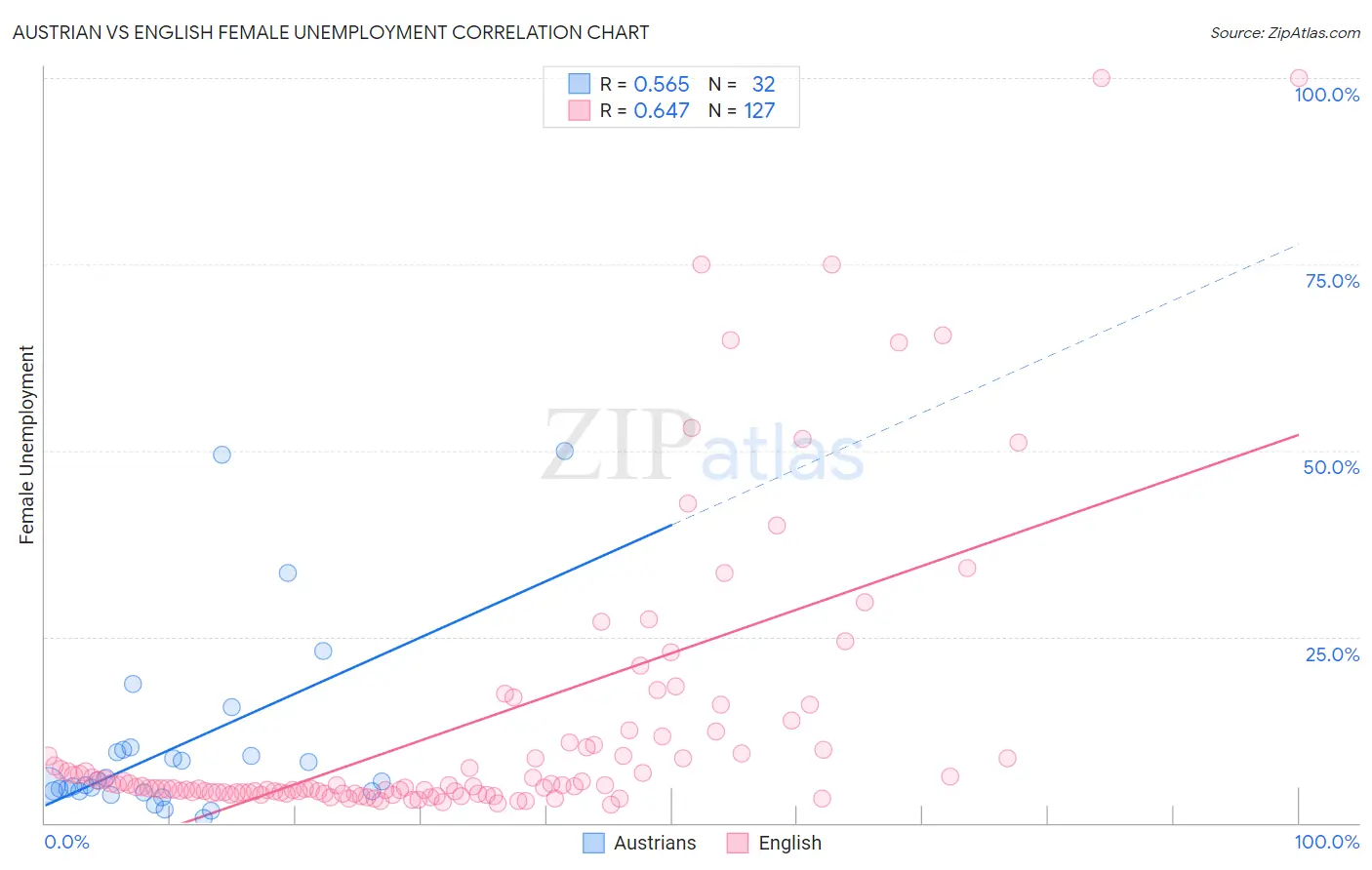 Austrian vs English Female Unemployment