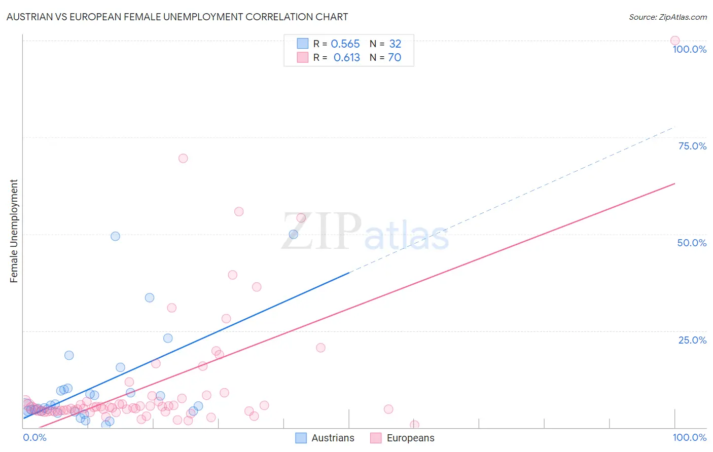 Austrian vs European Female Unemployment