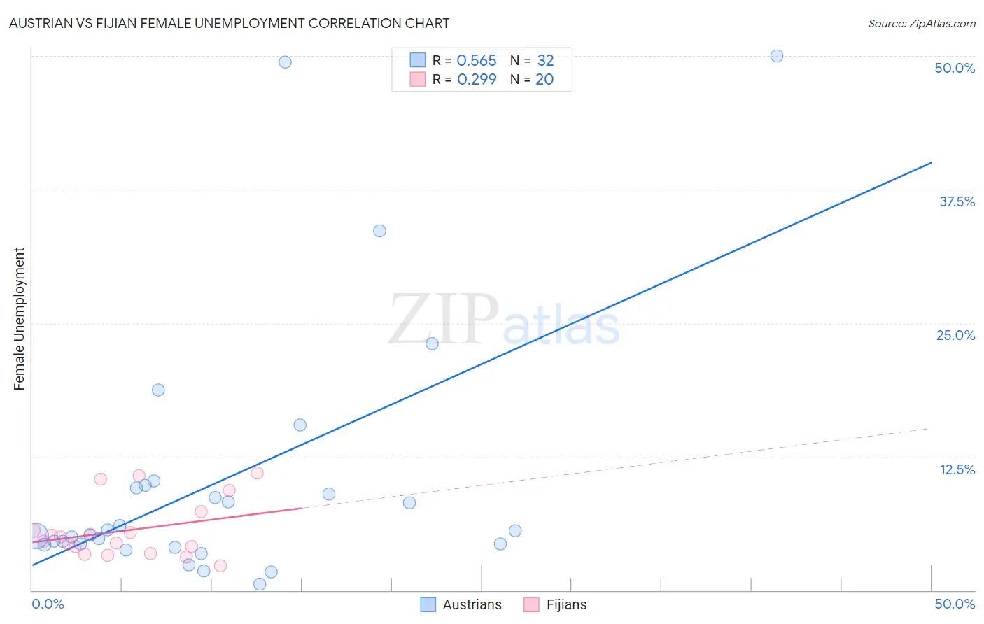 Austrian vs Fijian Female Unemployment