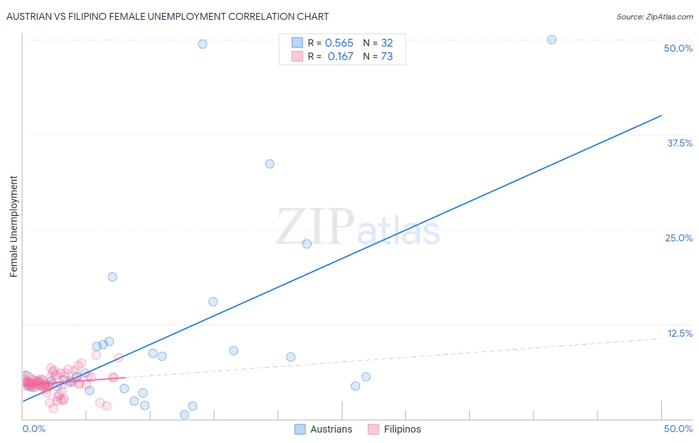 Austrian vs Filipino Female Unemployment