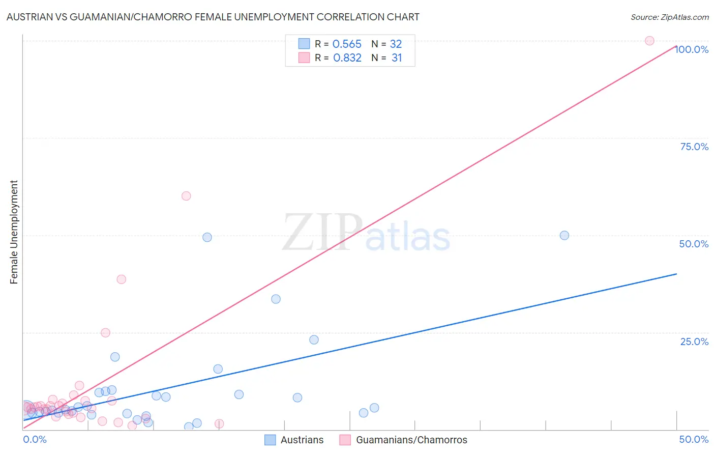 Austrian vs Guamanian/Chamorro Female Unemployment