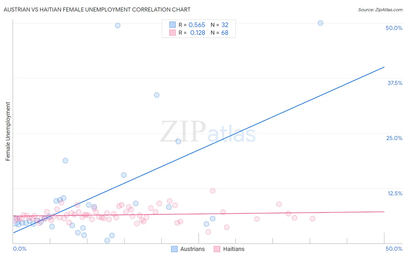 Austrian vs Haitian Female Unemployment