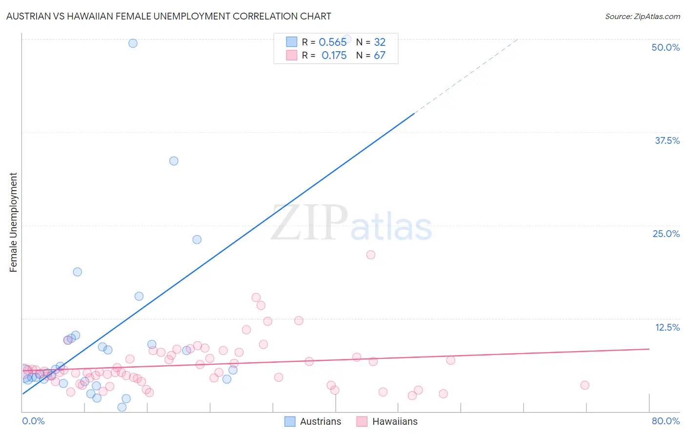 Austrian vs Hawaiian Female Unemployment