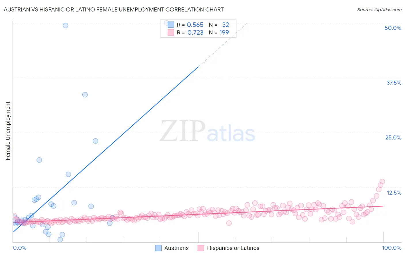 Austrian vs Hispanic or Latino Female Unemployment