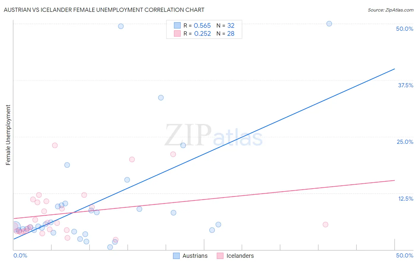 Austrian vs Icelander Female Unemployment