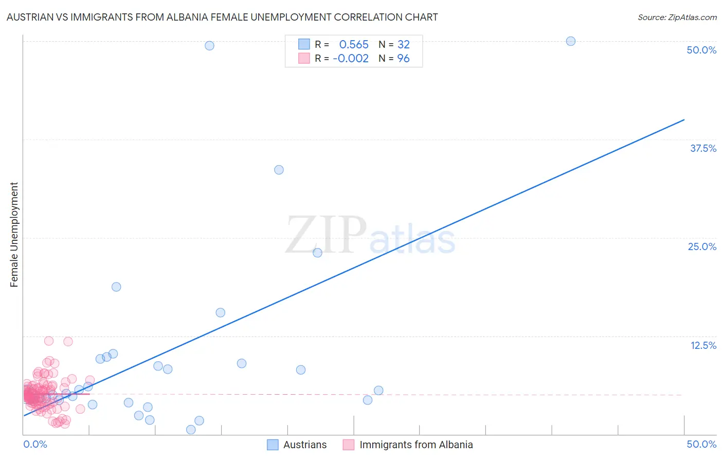 Austrian vs Immigrants from Albania Female Unemployment