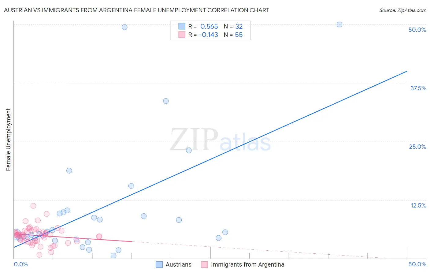Austrian vs Immigrants from Argentina Female Unemployment