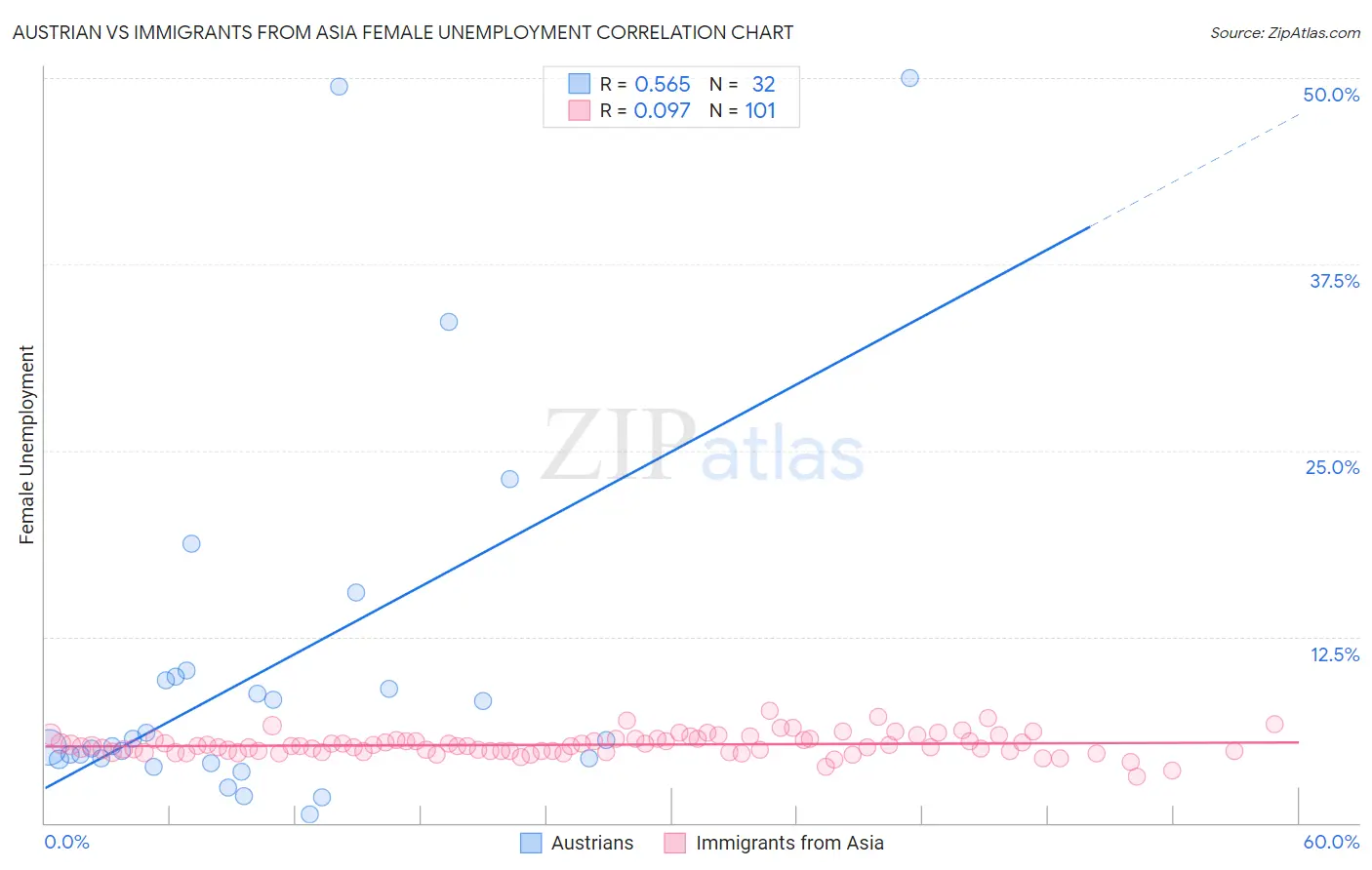 Austrian vs Immigrants from Asia Female Unemployment