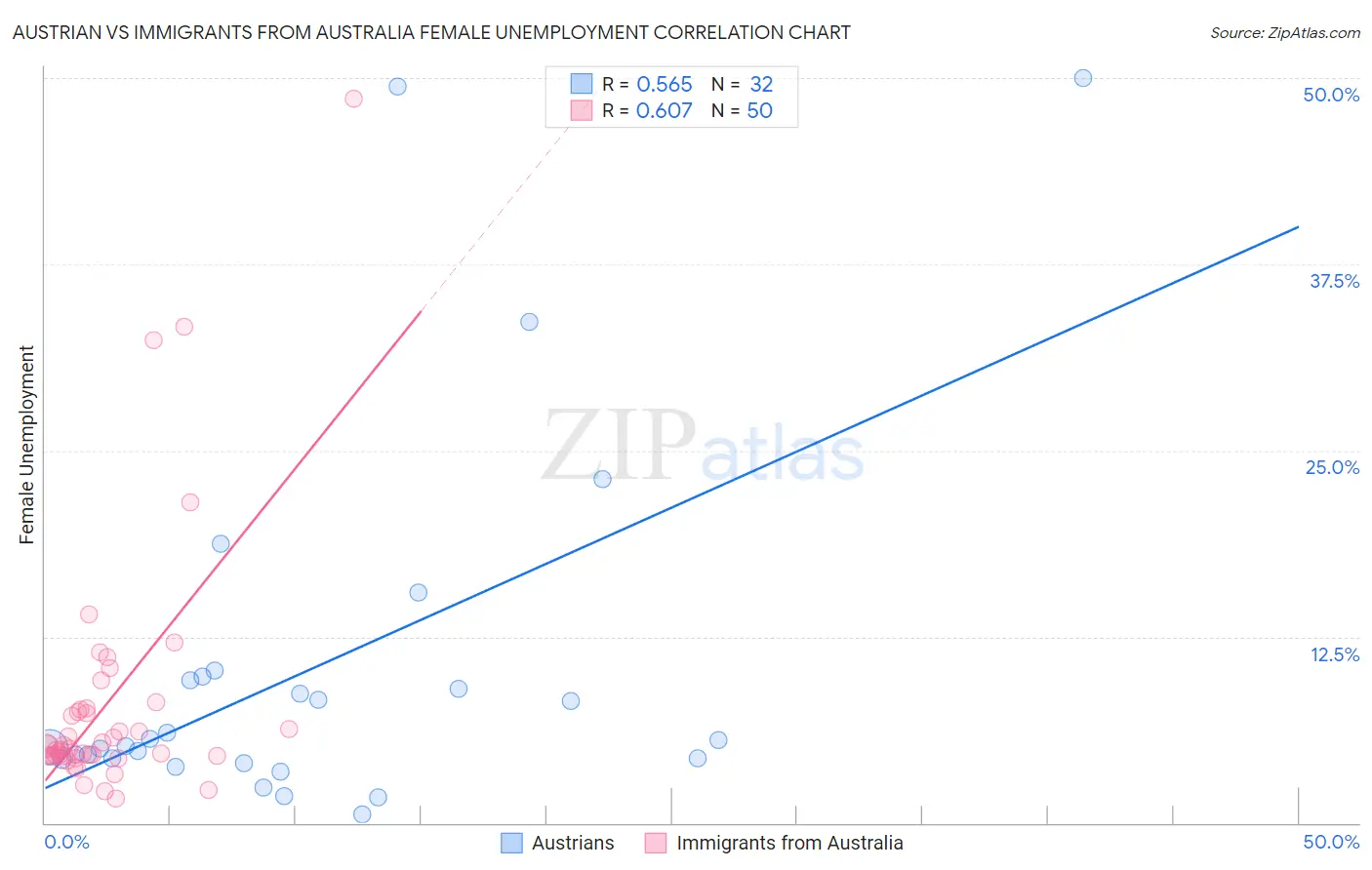 Austrian vs Immigrants from Australia Female Unemployment