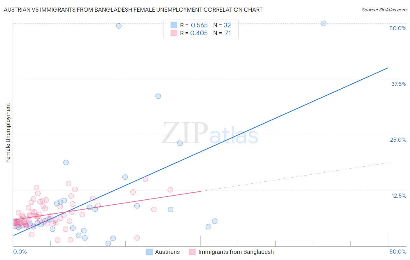 Austrian vs Immigrants from Bangladesh Female Unemployment